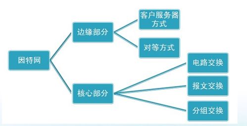計算機網(wǎng)絡(luò)概述 構(gòu)建現(xiàn)代社會的數(shù)字動脈